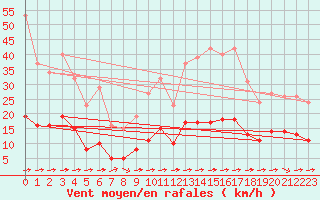 Courbe de la force du vent pour Luc-sur-Orbieu (11)