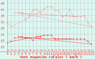 Courbe de la force du vent pour Luc-sur-Orbieu (11)