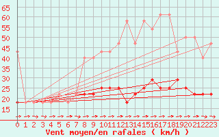 Courbe de la force du vent pour Primda