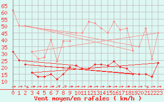 Courbe de la force du vent pour Corsept (44)