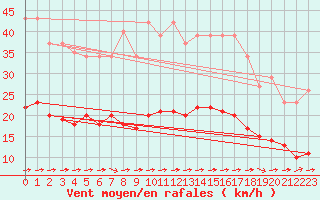 Courbe de la force du vent pour Aigrefeuille d