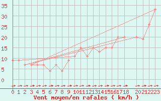 Courbe de la force du vent pour Monte Scuro