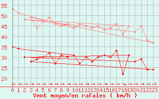 Courbe de la force du vent pour Ile de Batz (29)