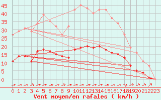 Courbe de la force du vent pour Luc-sur-Orbieu (11)