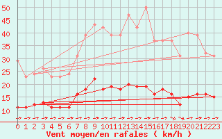 Courbe de la force du vent pour Luc-sur-Orbieu (11)