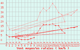 Courbe de la force du vent pour Luc-sur-Orbieu (11)