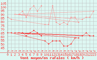 Courbe de la force du vent pour Fichtelberg