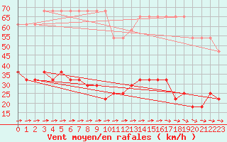 Courbe de la force du vent pour Klaipeda