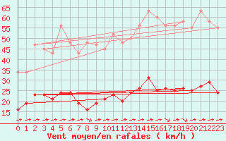 Courbe de la force du vent pour Luc-sur-Orbieu (11)