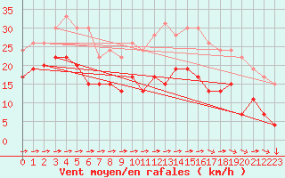 Courbe de la force du vent pour Mont-Saint-Vincent (71)