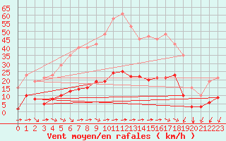 Courbe de la force du vent pour Jan (Esp)