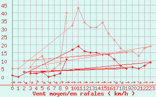 Courbe de la force du vent pour Luc-sur-Orbieu (11)