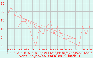 Courbe de la force du vent pour Wien Mariabrunn