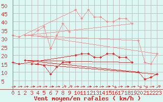 Courbe de la force du vent pour Luc-sur-Orbieu (11)