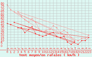 Courbe de la force du vent pour Mont-Saint-Vincent (71)