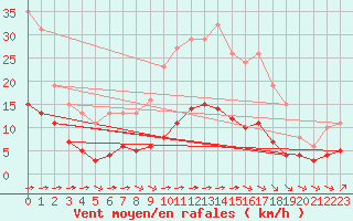 Courbe de la force du vent pour Luc-sur-Orbieu (11)