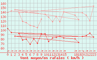 Courbe de la force du vent pour Cap Corse (2B)