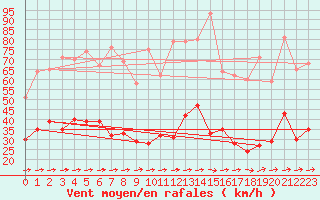 Courbe de la force du vent pour Arquettes-en-Val (11)