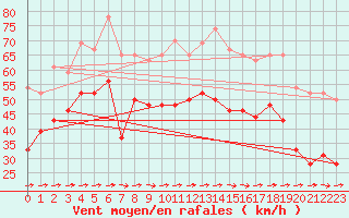 Courbe de la force du vent pour Cap Pertusato (2A)