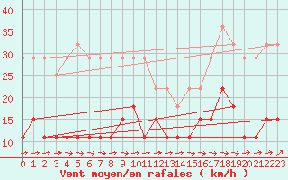 Courbe de la force du vent pour Cap Pertusato (2A)