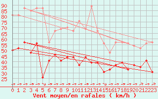 Courbe de la force du vent pour Mont-Saint-Vincent (71)