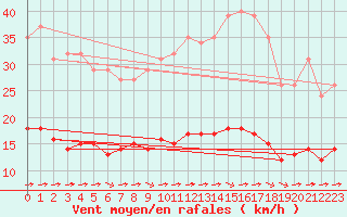 Courbe de la force du vent pour Luc-sur-Orbieu (11)