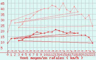 Courbe de la force du vent pour Luc-sur-Orbieu (11)