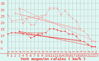 Courbe de la force du vent pour Luc-sur-Orbieu (11)