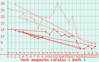 Courbe de la force du vent pour Metz (57)