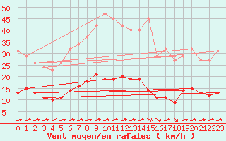 Courbe de la force du vent pour Luc-sur-Orbieu (11)