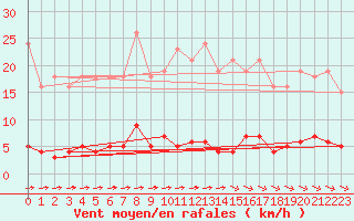 Courbe de la force du vent pour Guret (23)