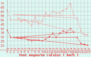 Courbe de la force du vent pour Montroy (17)