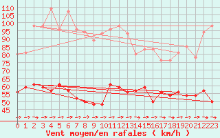 Courbe de la force du vent pour Cap Corse (2B)