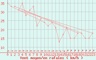 Courbe de la force du vent pour Ile de Brhat (22)