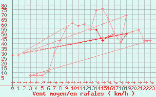 Courbe de la force du vent pour Capo Carbonara