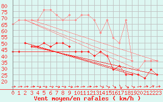 Courbe de la force du vent pour Brocken