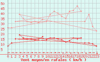 Courbe de la force du vent pour Luc-sur-Orbieu (11)