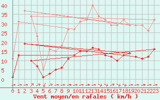Courbe de la force du vent pour Luc-sur-Orbieu (11)