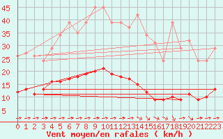 Courbe de la force du vent pour Luc-sur-Orbieu (11)