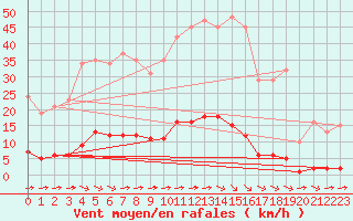 Courbe de la force du vent pour La Poblachuela (Esp)