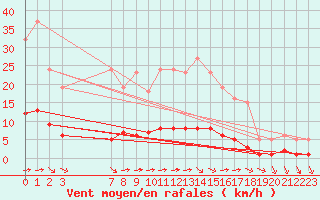 Courbe de la force du vent pour Guret (23)