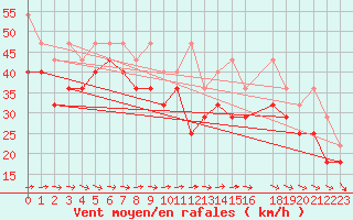 Courbe de la force du vent pour Fichtelberg