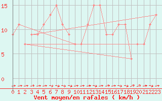 Courbe de la force du vent pour Albemarle