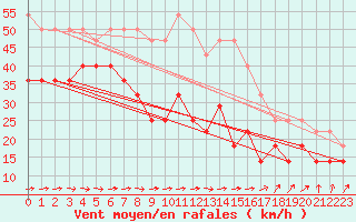 Courbe de la force du vent pour Lacaut Mountain