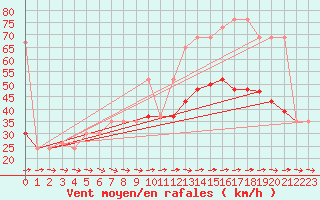 Courbe de la force du vent pour Skagen