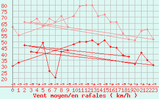 Courbe de la force du vent pour Cap Pertusato (2A)