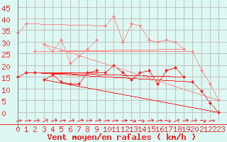 Courbe de la force du vent pour Le Bourget (93)