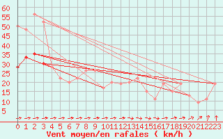 Courbe de la force du vent pour Milford Haven