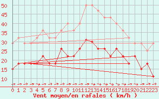 Courbe de la force du vent pour Cognac (16)