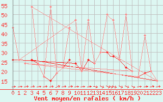 Courbe de la force du vent pour Tetuan / Sania Ramel